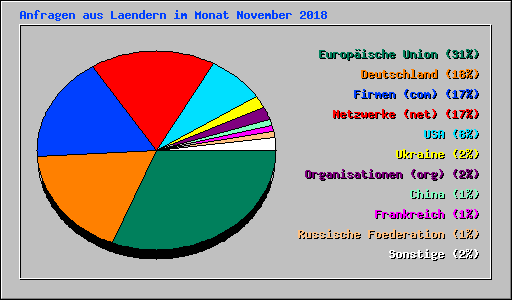 Anfragen aus Laendern im Monat November 2018