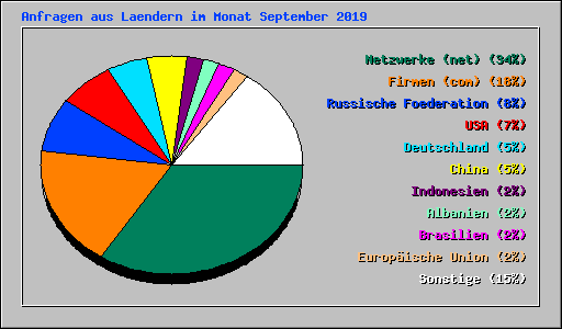 Anfragen aus Laendern im Monat September 2019