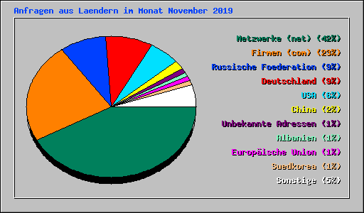 Anfragen aus Laendern im Monat November 2019