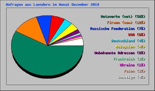 Anfragen aus Laendern im Monat Dezember 2019