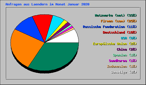 Anfragen aus Laendern im Monat Januar 2020