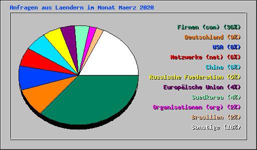 Anfragen aus Laendern im Monat Maerz 2020