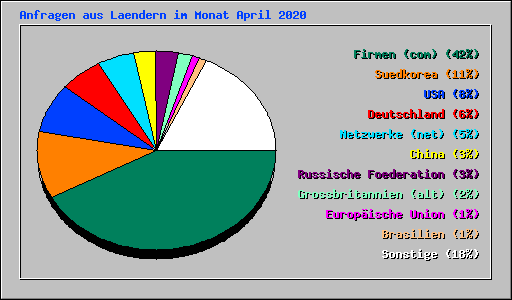 Anfragen aus Laendern im Monat April 2020