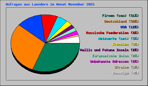 Anfragen aus Laendern im Monat November 2021