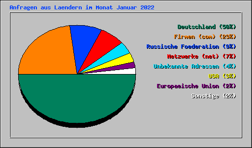 Anfragen aus Laendern im Monat Januar 2022
