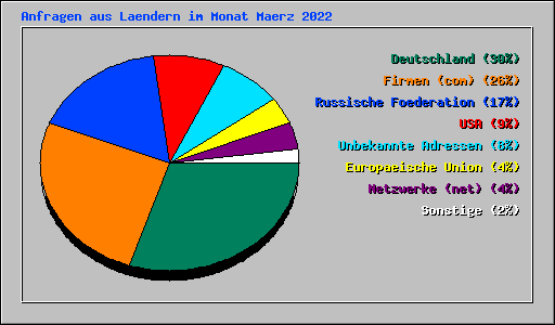 Anfragen aus Laendern im Monat Maerz 2022