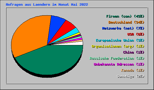 Anfragen aus Laendern im Monat Mai 2022