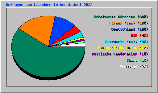 Anfragen aus Laendern im Monat Juni 2022