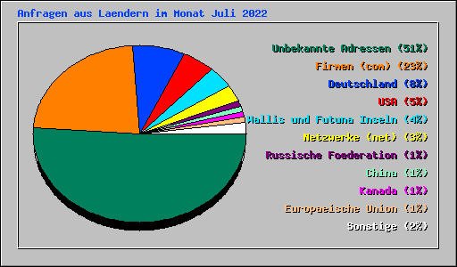 Anfragen aus Laendern im Monat Juli 2022