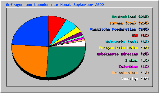 Anfragen aus Laendern im Monat September 2022