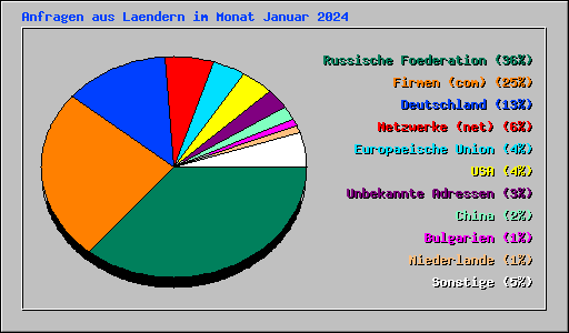 Anfragen aus Laendern im Monat Januar 2024