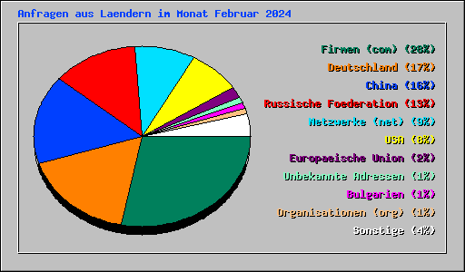 Anfragen aus Laendern im Monat Februar 2024
