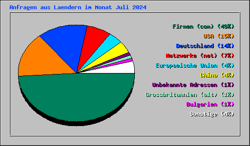 Anfragen aus Laendern im Monat Juli 2024