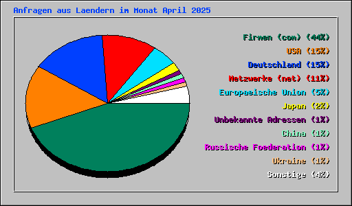 Anfragen aus Laendern im Monat April 2025