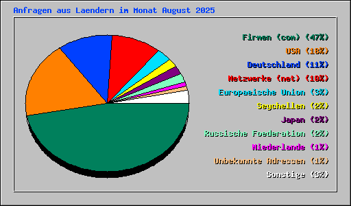 Anfragen aus Laendern im Monat August 2025