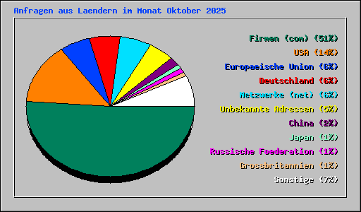 Anfragen aus Laendern im Monat Oktober 2025