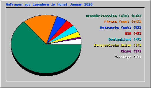 Anfragen aus Laendern im Monat Januar 2026