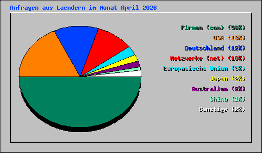 Anfragen aus Laendern im Monat April 2026