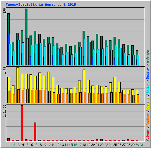 Tages-Statistik im Monat Juni 2018