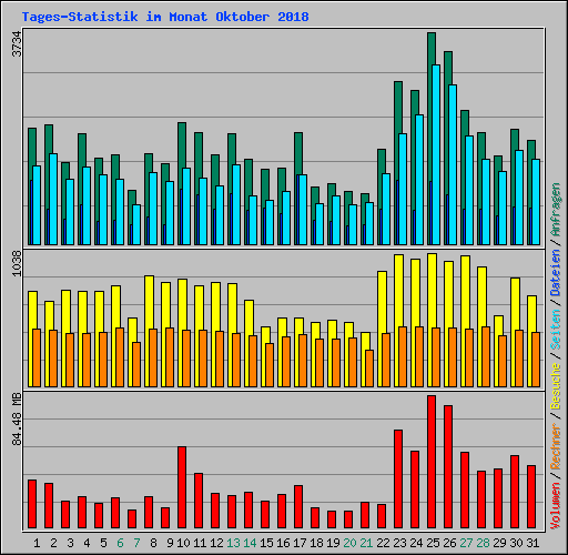 Tages-Statistik im Monat Oktober 2018