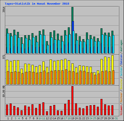 Tages-Statistik im Monat November 2018