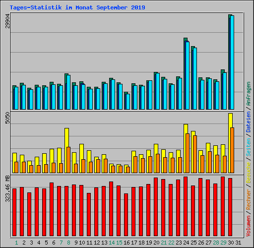 Tages-Statistik im Monat September 2019