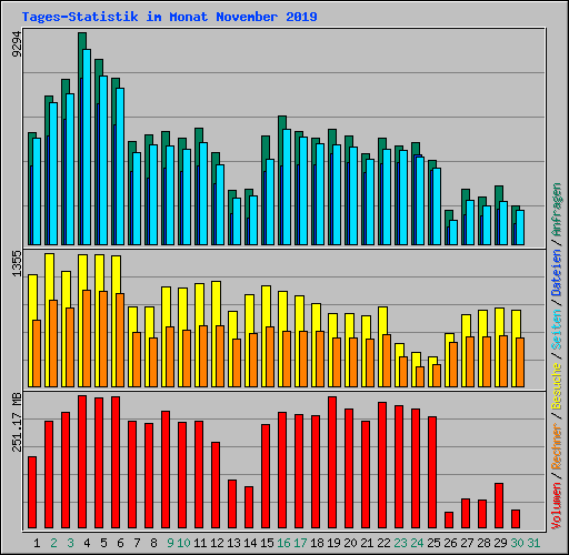 Tages-Statistik im Monat November 2019