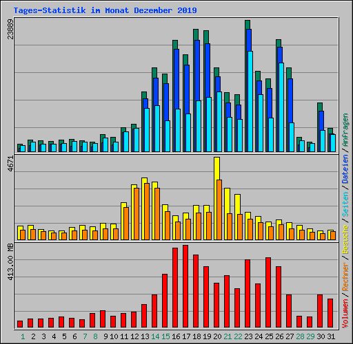 Tages-Statistik im Monat Dezember 2019