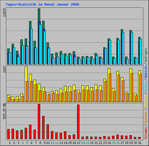 Tages-Statistik im Monat Januar 2020