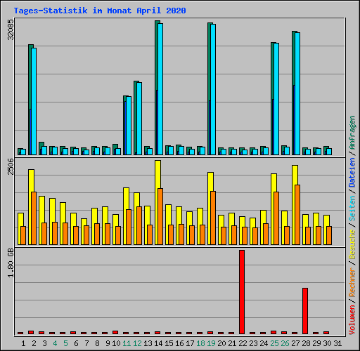 Tages-Statistik im Monat April 2020