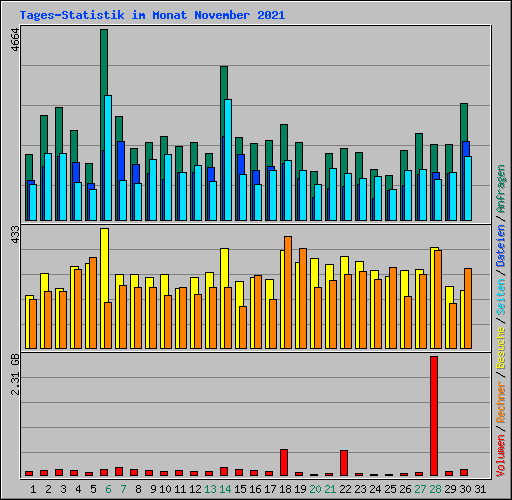 Tages-Statistik im Monat November 2021