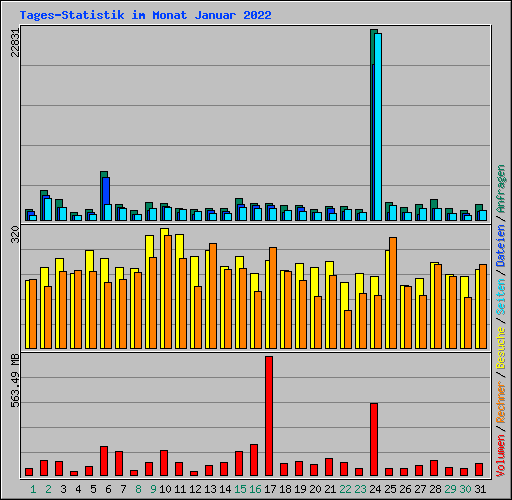 Tages-Statistik im Monat Januar 2022