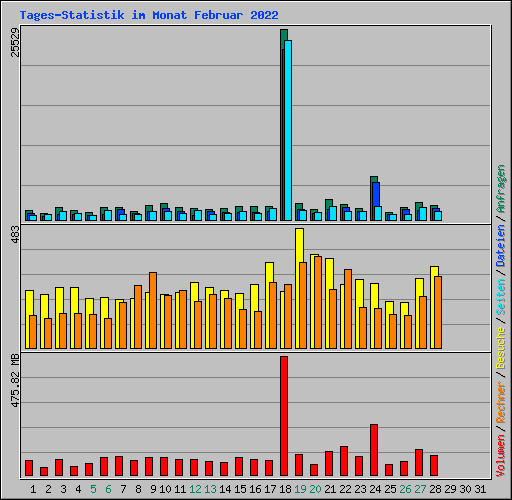 Tages-Statistik im Monat Februar 2022