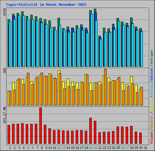 Tages-Statistik im Monat November 2022