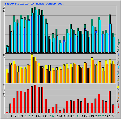 Tages-Statistik im Monat Januar 2024