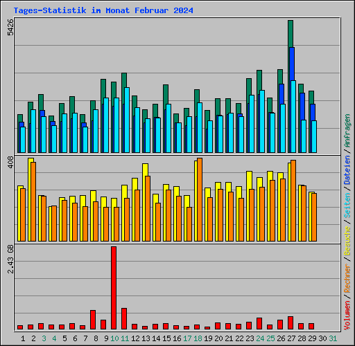 Tages-Statistik im Monat Februar 2024