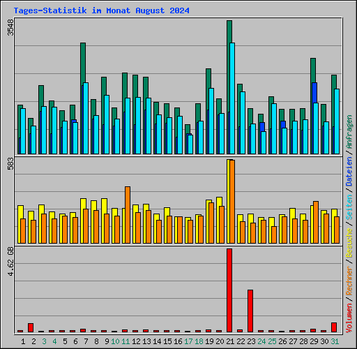 Tages-Statistik im Monat August 2024