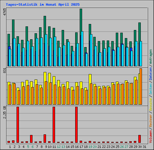 Tages-Statistik im Monat April 2025