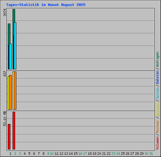 Tages-Statistik im Monat August 2025