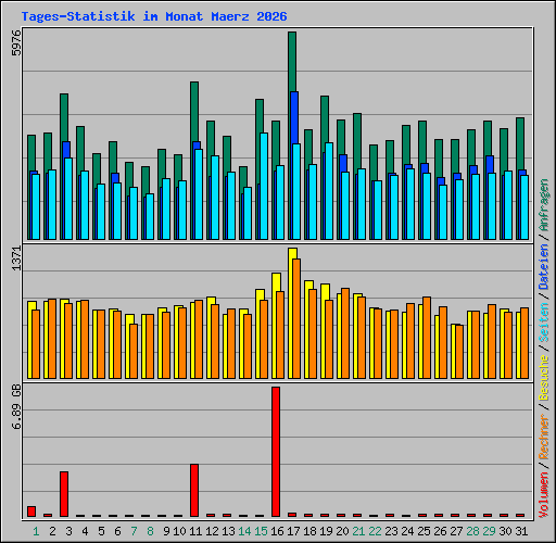 Tages-Statistik im Monat Maerz 2026