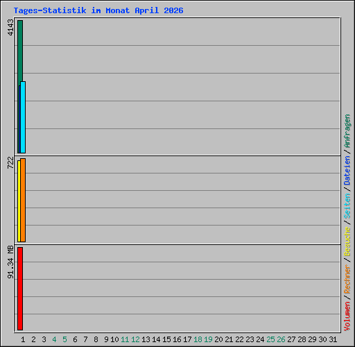 Tages-Statistik im Monat April 2026