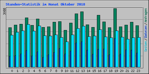 Stunden-Statistik im Monat Oktober 2018