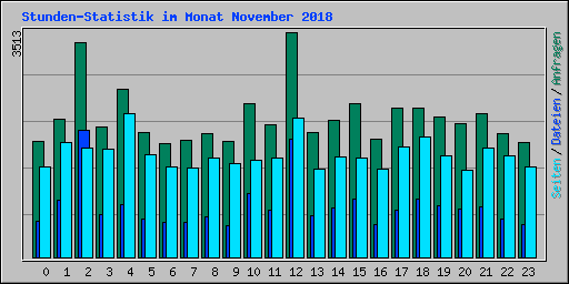 Stunden-Statistik im Monat November 2018