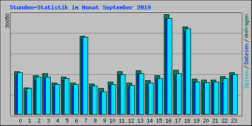 Stunden-Statistik im Monat September 2019