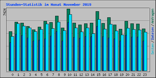 Stunden-Statistik im Monat November 2019