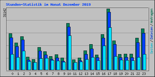 Stunden-Statistik im Monat Dezember 2019