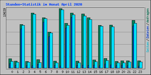 Stunden-Statistik im Monat April 2020