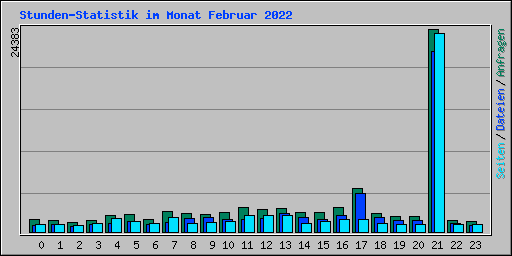Stunden-Statistik im Monat Februar 2022