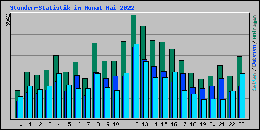 Stunden-Statistik im Monat Mai 2022