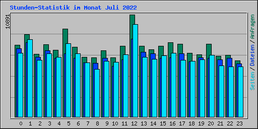 Stunden-Statistik im Monat Juli 2022